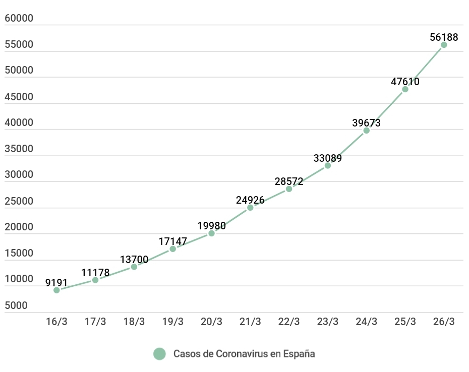 Casos Coronavirus España