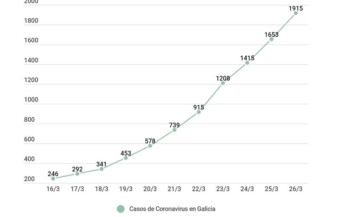 Casos Coronavirus Galicia